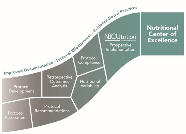 Pathway to Nutritional Excellence